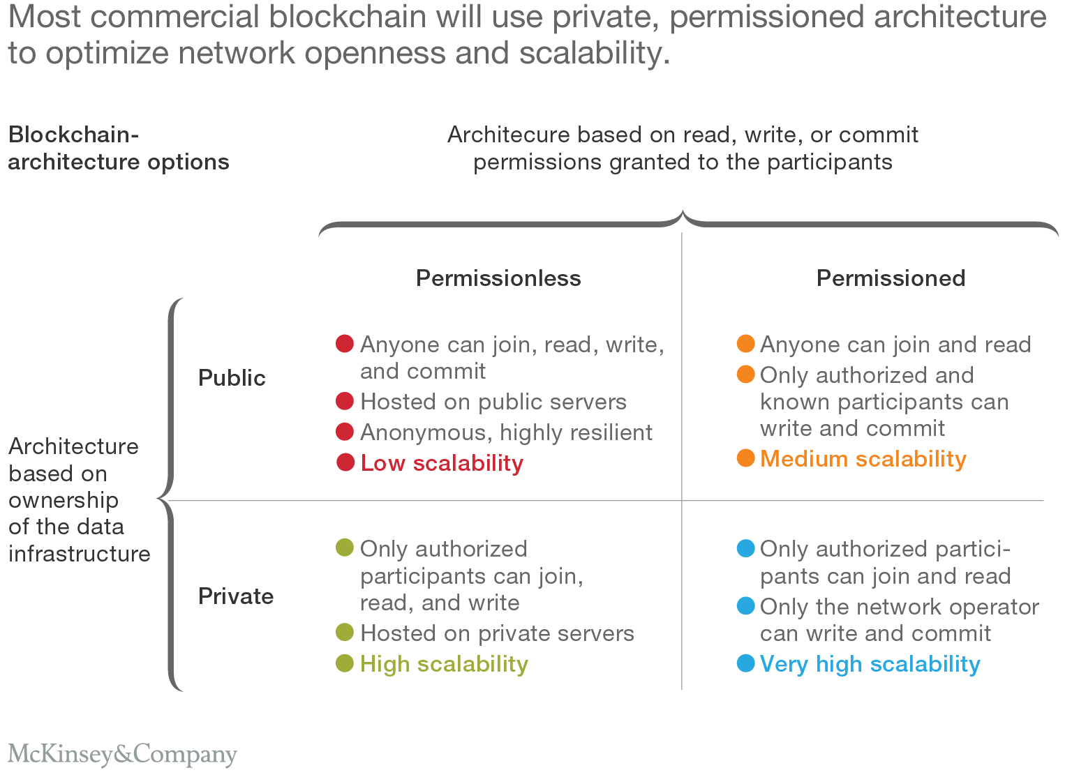 Blockchain Beyond The Hype: What Is The Strategic Business Value? (by ...